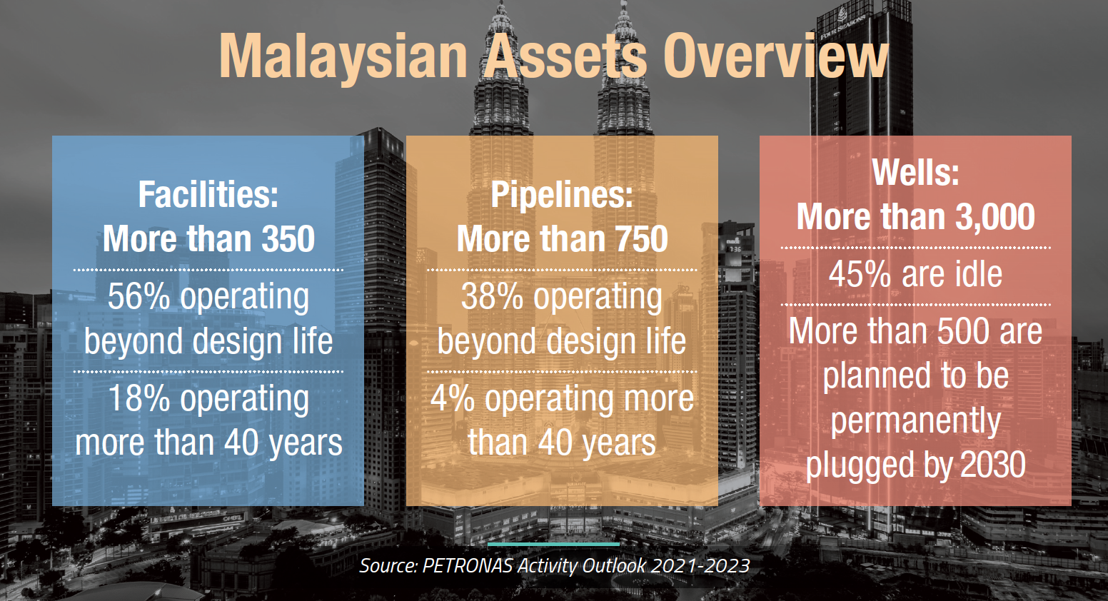 Malaysian Assets Overview